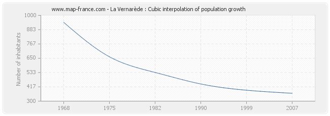 La Vernarède : Cubic interpolation of population growth